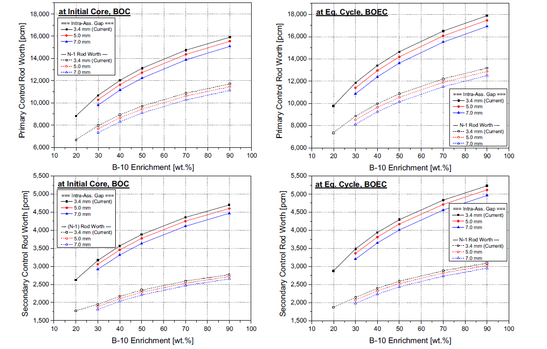 B-10 농축도 변화에 따른 초기/평형주기 노심 주기초/주기말의 제어봉가