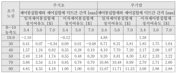 제어봉집합체와 제어집합체 덕트간 간격 및 B-10 농축도별 초기노심의 비상 정지여유도