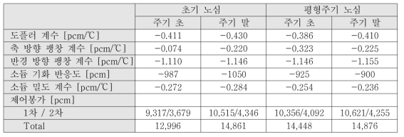 초기/평형주기 노심의 반응도 계수