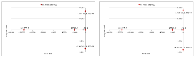 BOEC 및 EOEC에서 특성 방정식의 근