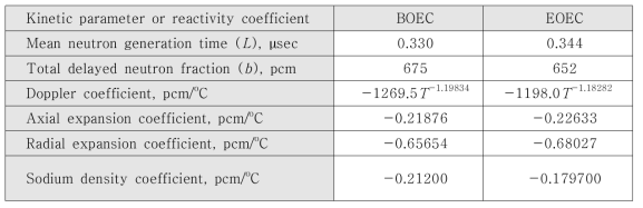 SFR 원형로 U 노심 동특성 변수 및 반응도 계수