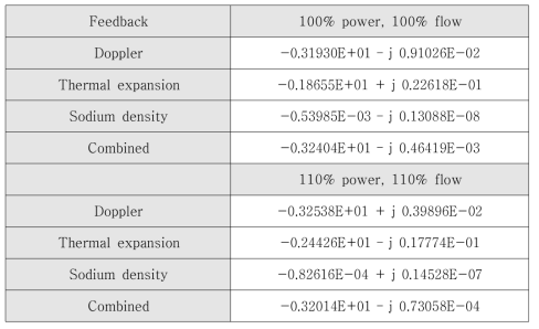 공간 의존성을 고려한 Dominant Eigenvalues – U core at BOEC