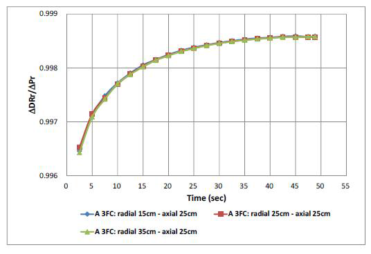 계측기 반경방향 위치에 따른 ΔDRr(t)/ΔPr(t)