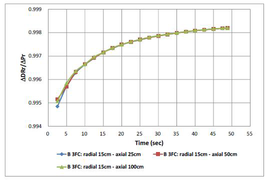계측기 축방향 위치에 따른 ΔDRr(t)/ΔPr(t)