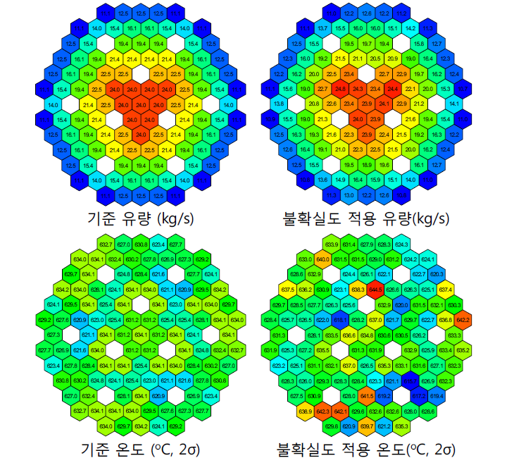 집합체 유량에 불확도 적용에 따른 유량 및 최대 피복관 중심온도 변화