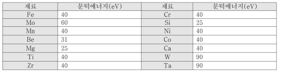 주요 재료별 격자이탈 문턱에너지