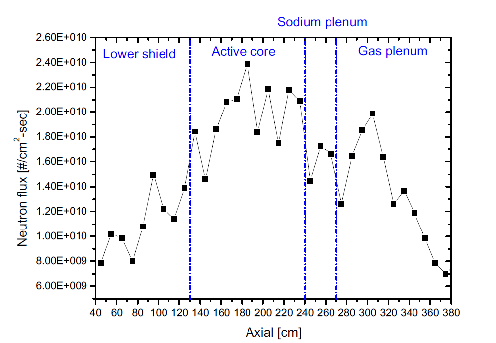 원자로 용기 중성자속 분포