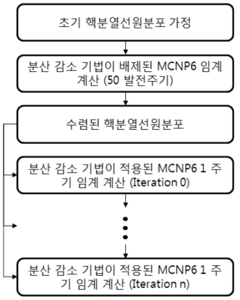 MCNP6 전산코드를 활용한 원형로 차폐 계산 구조