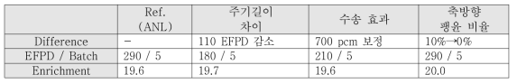 농축도 차이 원인 분석 결과