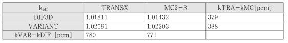 TRANSX와 MC2-3 코드의 k 차이eff