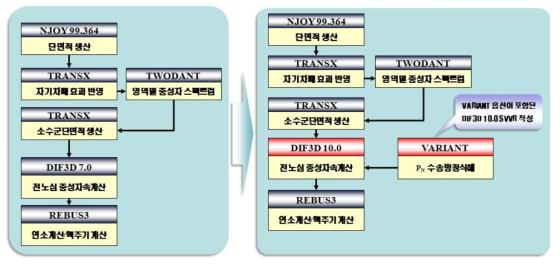 DIF3D 10.0/VARIANT 전산코드 기반 핵설계 전산체제