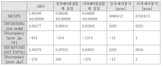 MCNP5 vs. 25군 DIF3D/diffusion nodel, DIF3D/VARIANT 비교