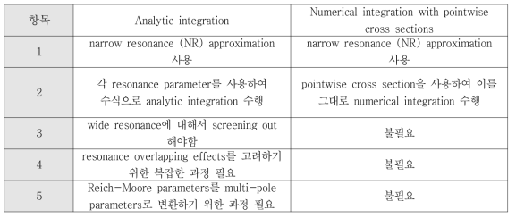 effective cross section을 계산하기 위해서 사용된 적분방법 비교