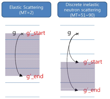 feed function 계산에서 elastic scattering과 discrete inelastic scattering의 차이 비교