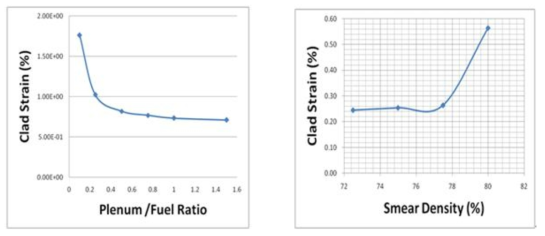 Plenum/Fuel 비 및 희석밀도에 따른 피복관 변형율의 영향