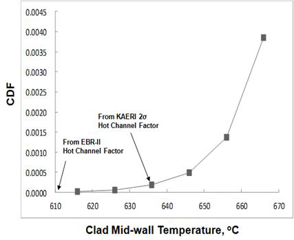 피복관 중심 온도에 따른 CDF