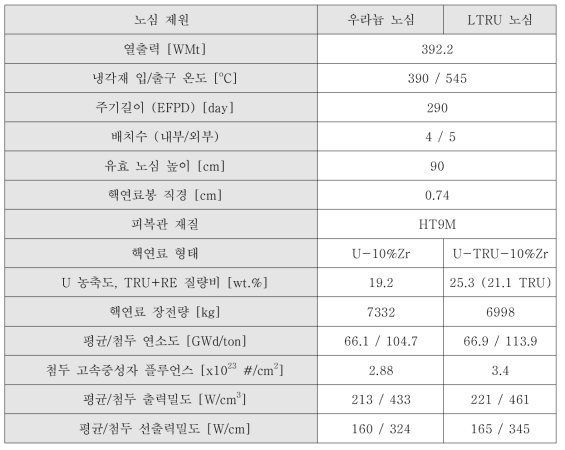 U 와 LTRU 노심의 설계제원 비교