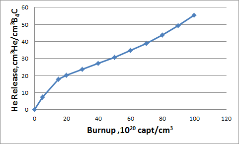 온도 1100K에서의 연소도에 따른 헬륨 방출