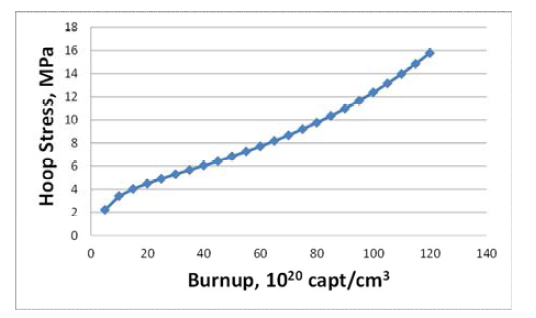 연소도에 따른 피복관의 후프응력