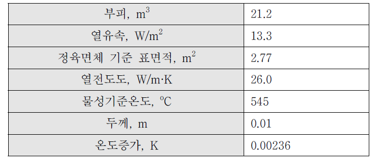 차폐체 온도증가 평가