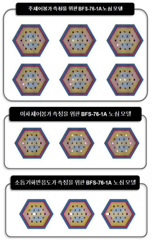 제어봉가 및 소듐기화반응도가 측정을 위한 노심 모델