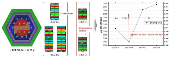수정된 BFS-76-1A 초기 임계도 모델 및 C/E