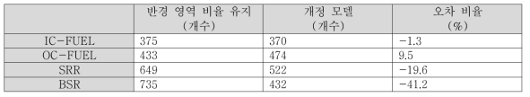 개정 모델의 대상 노심 영역 비율 비교