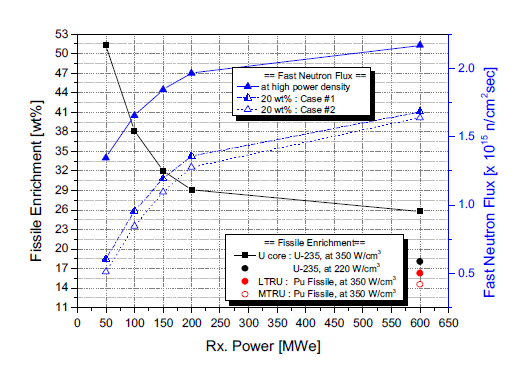 실증로 수준 최적 출력밀도 달성을 위한 용량별 농축도