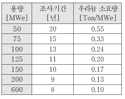 용량별 목표 조사기간과 우라 늄 소요량 평가