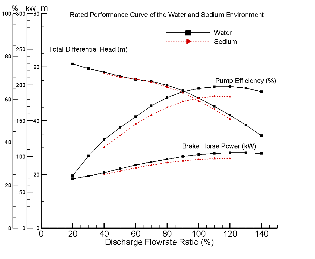 기계식 펌프 물-소듐 환경 정격유량 대비 정격성능 비교