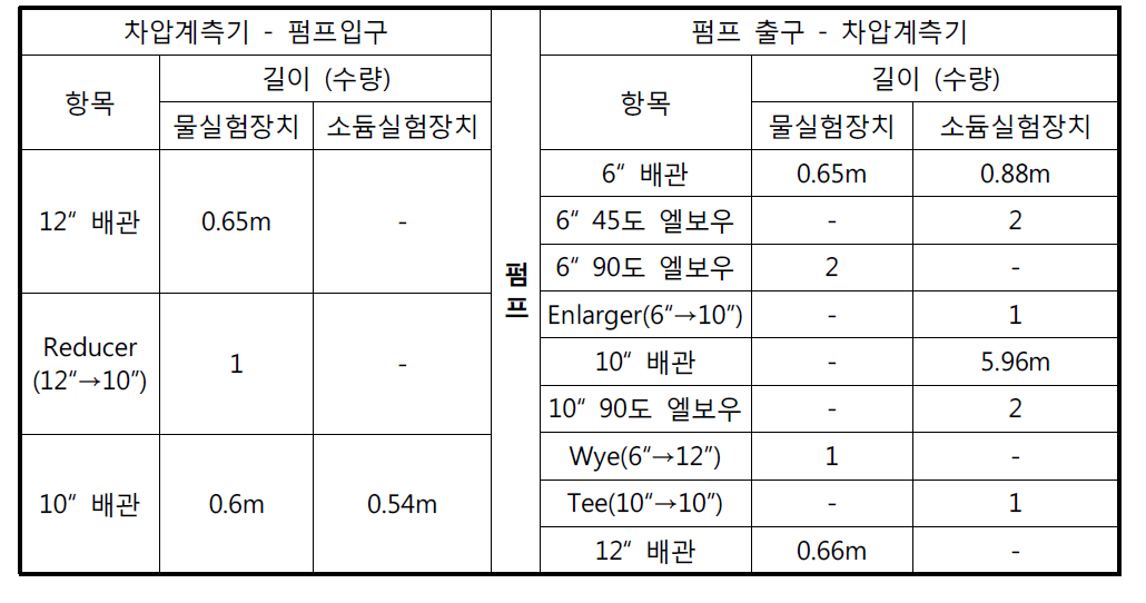 시험장치 별 차압 계측부 구성