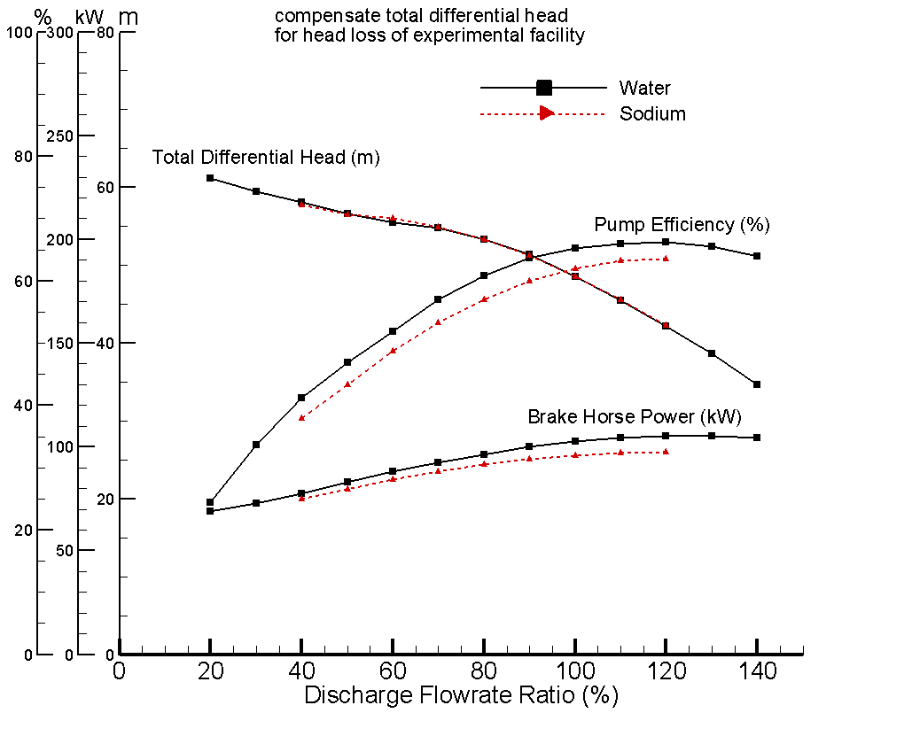 손실수두를 보정한 펌프의 정격성능곡선 비교