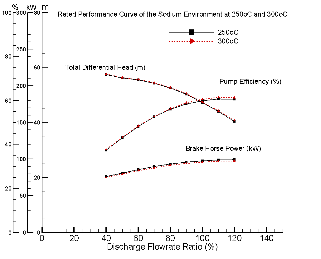 온도에 따른 정격유량 대비 펌프 정격성능 비교
