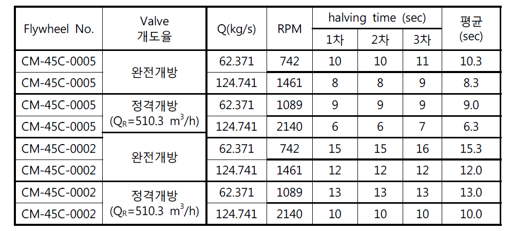 관성서행 시험 결과