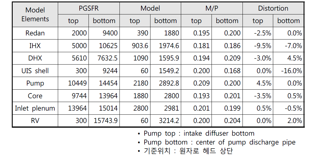 모의 원자로용기 내부구조물 수직위치 및 상사성 평가