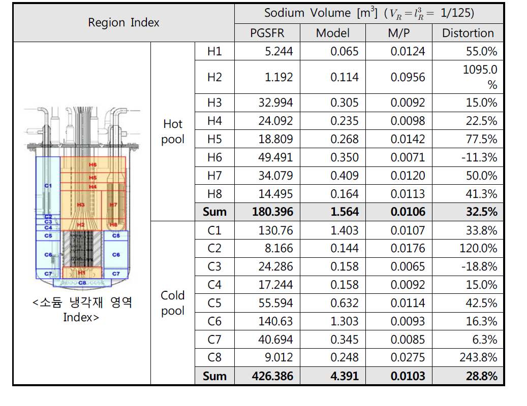 모의 RV 내부 소듐 냉각재 체적 상사성 평가