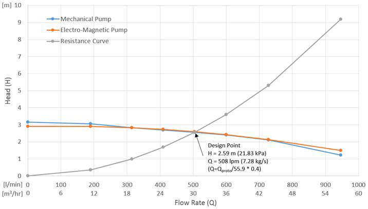 기계식 모델펌프와 전자펌프의 성능곡선 비교