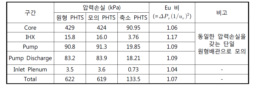 PHTS 요소별 압력손실 및 Eu 수 비교