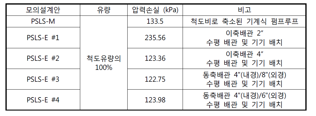 모의설계안 별 루프 전체 압력손실