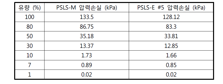 PSLS-M과 PSLS-E #5에서의 유량별 압력손실 비교