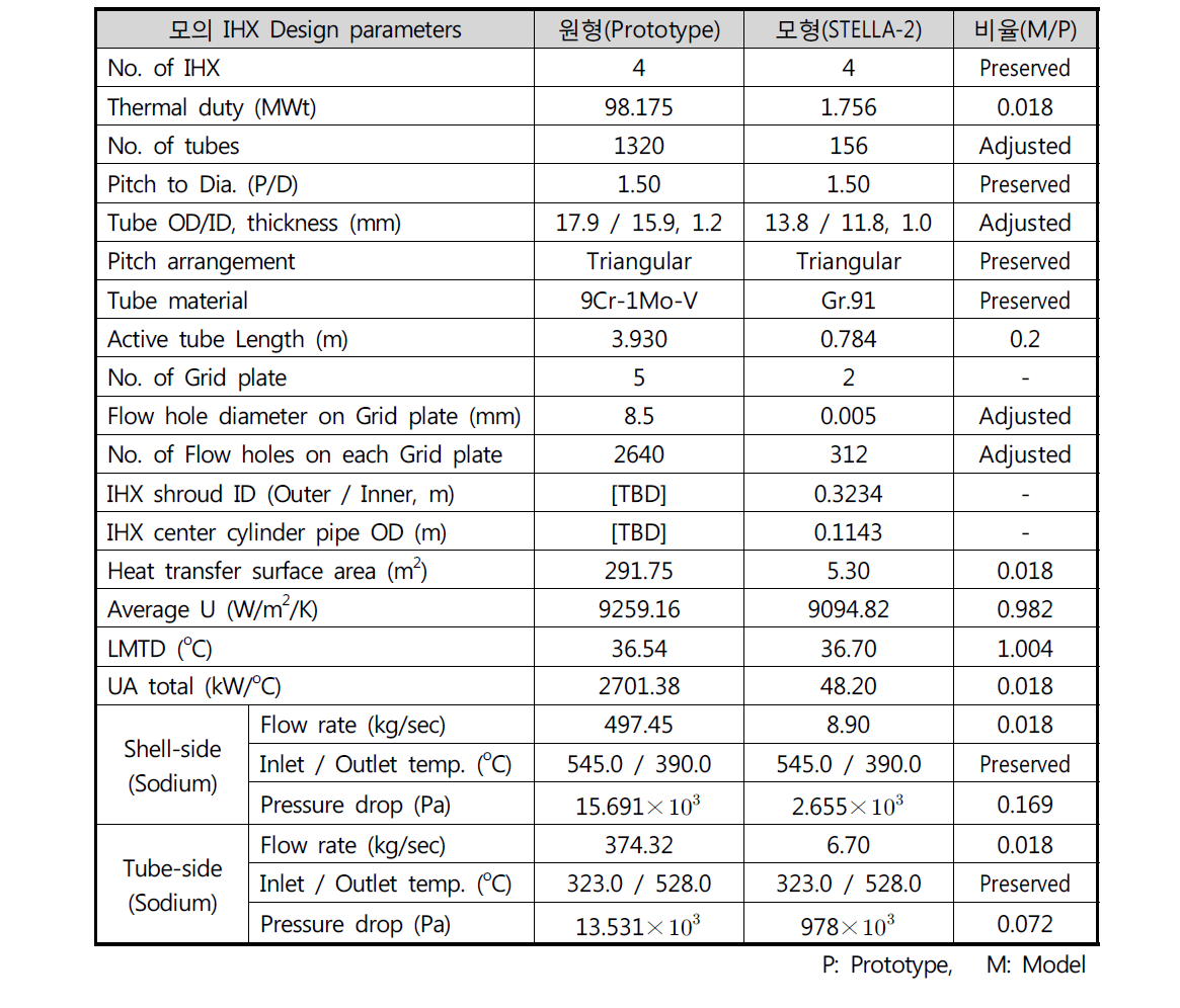 STELLA-2 모의 중간열교환기(IHX) 설계사양