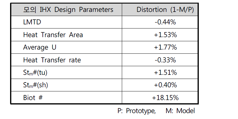 모의 IHX 주요 설계인자 척도 왜곡도 평가