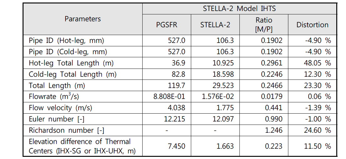 STELLA-2 IHTS 모의계통 설계제원 및 상사성 평가 결과