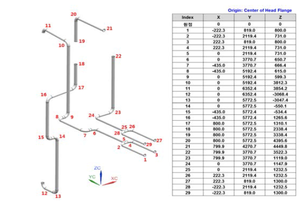 IHTS 모의계통 루프 배관배치 및 절점좌표