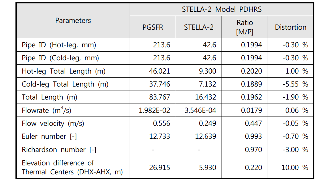 STELLA-2 PDHRS 모의계통 설계제원 및 상사성 평가 결과