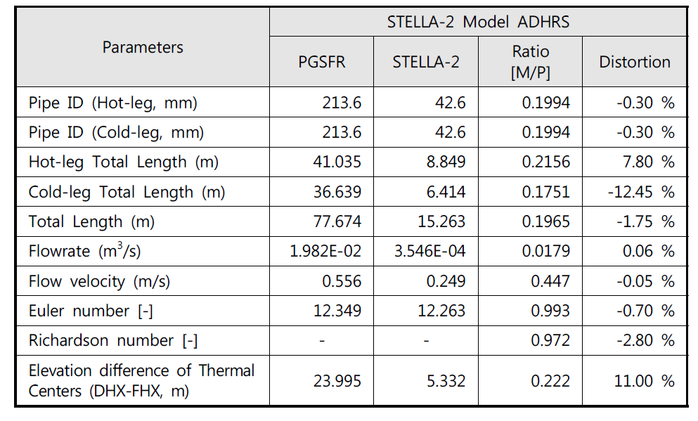 STELLA-2 ADHRS 모의계통 설계제원 및 상사성 평가 결과
