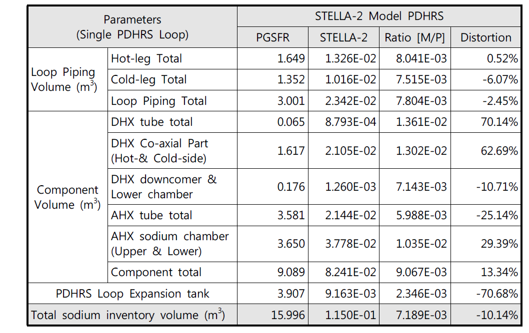 STELLA-2 PDHRS 모의계통 소듐체적 상사성 평가 결과