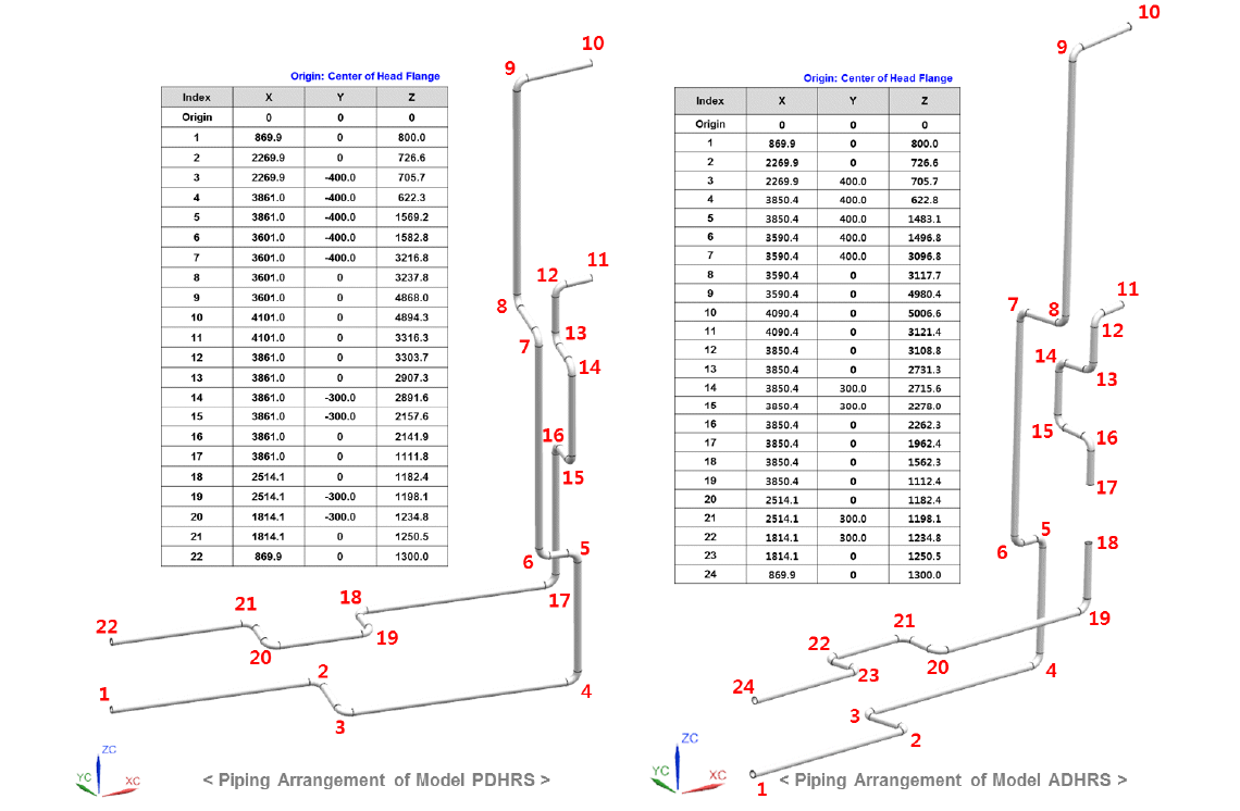 STELLA-2 DHRS 모의계통 루프 배관배치 및 절점좌표