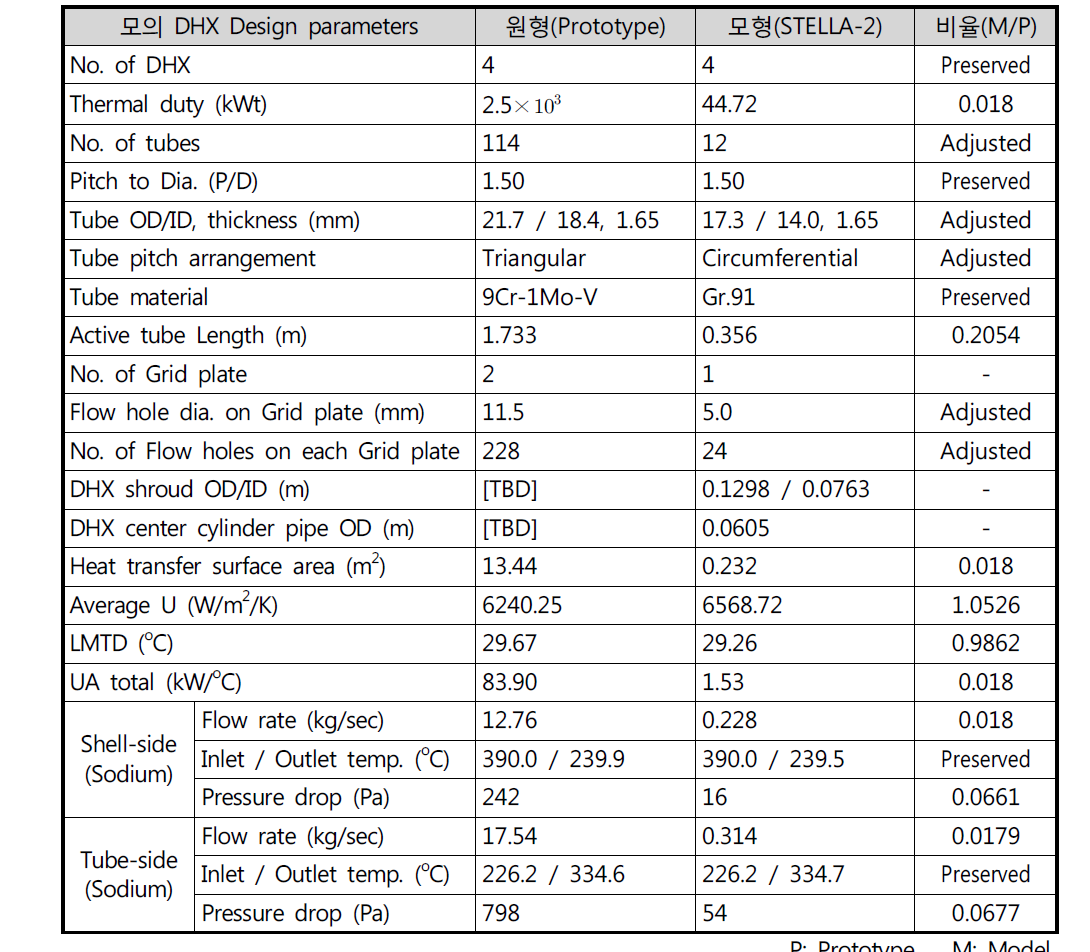 STELLA-2 모의 잔열제거열교환기(DHX) 설계사양