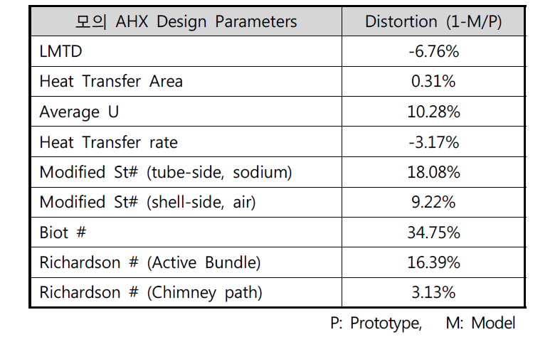 모의 AHX 주요 설계인자 척도 왜곡도 평가